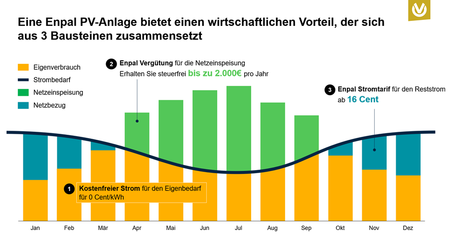 Grafik zur Ertragsstruktur einer Solaranlage – erklärt, wie Eigenverbrauch, Einspeisevergütung und Stromtarif zum Geldverdienen mit Solarstrom beitragen.